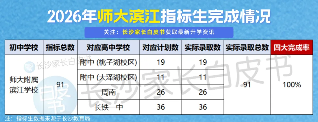喜报!长沙106个配套入学楼盘对口学校中考成绩曝光!这些学校超牛!-第28张图片-四季读书网 喜报!长沙106个配套入学楼盘对口学校中考成绩曝光!这些学校超牛!-第28张图片-四季读书网