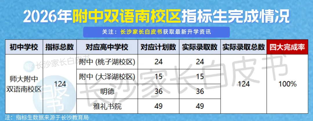 喜报!长沙106个配套入学楼盘对口学校中考成绩曝光!这些学校超牛!-第30张图片-四季读书网 喜报!长沙106个配套入学楼盘对口学校中考成绩曝光!这些学校超牛!-第30张图片-四季读书网