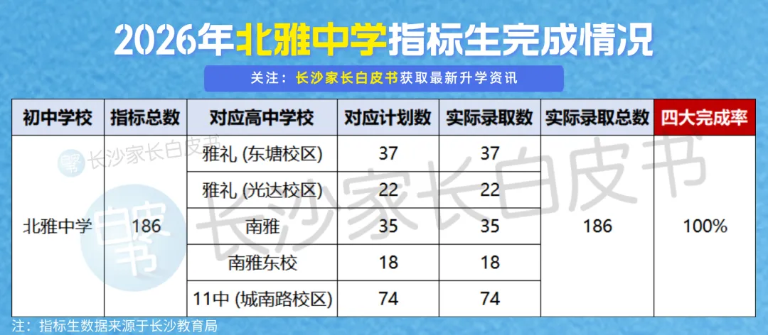 喜报!长沙106个配套入学楼盘对口学校中考成绩曝光!这些学校超牛!-第32张图片-四季读书网 喜报!长沙106个配套入学楼盘对口学校中考成绩曝光!这些学校超牛!-第32张图片-四季读书网