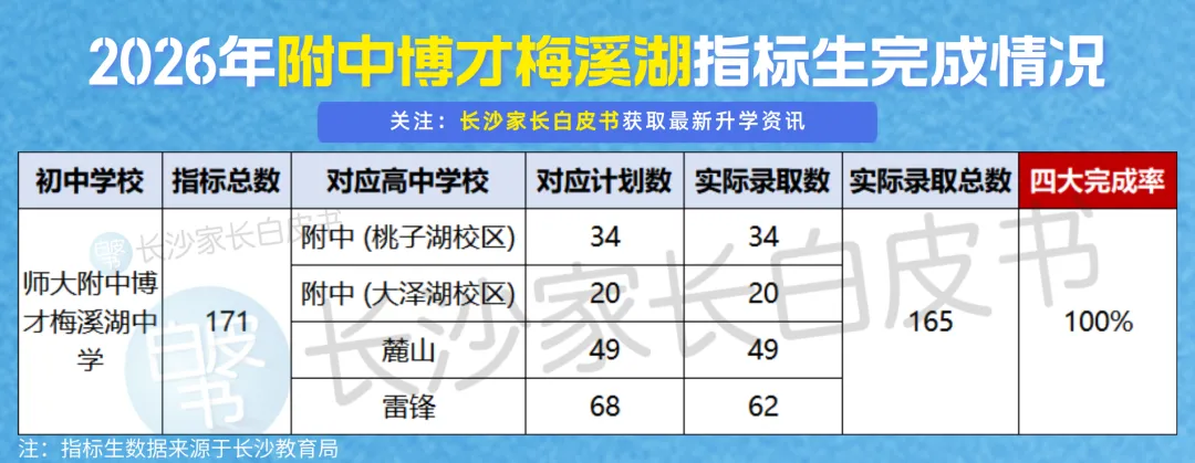喜报!长沙106个配套入学楼盘对口学校中考成绩曝光!这些学校超牛!-第34张图片-四季读书网 喜报!长沙106个配套入学楼盘对口学校中考成绩曝光!这些学校超牛!-第34张图片-四季读书网