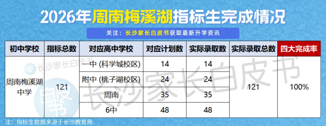 喜报!长沙106个配套入学楼盘对口学校中考成绩曝光!这些学校超牛!-第36张图片-四季读书网 喜报!长沙106个配套入学楼盘对口学校中考成绩曝光!这些学校超牛!-第36张图片-四季读书网