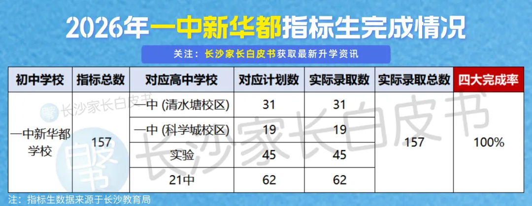 喜报!长沙106个配套入学楼盘对口学校中考成绩曝光!这些学校超牛!-第38张图片-四季读书网 喜报!长沙106个配套入学楼盘对口学校中考成绩曝光!这些学校超牛!-第38张图片-四季读书网