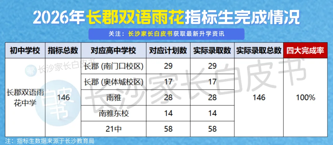 喜报!长沙106个配套入学楼盘对口学校中考成绩曝光!这些学校超牛!-第42张图片-四季读书网 喜报!长沙106个配套入学楼盘对口学校中考成绩曝光!这些学校超牛!-第42张图片-四季读书网