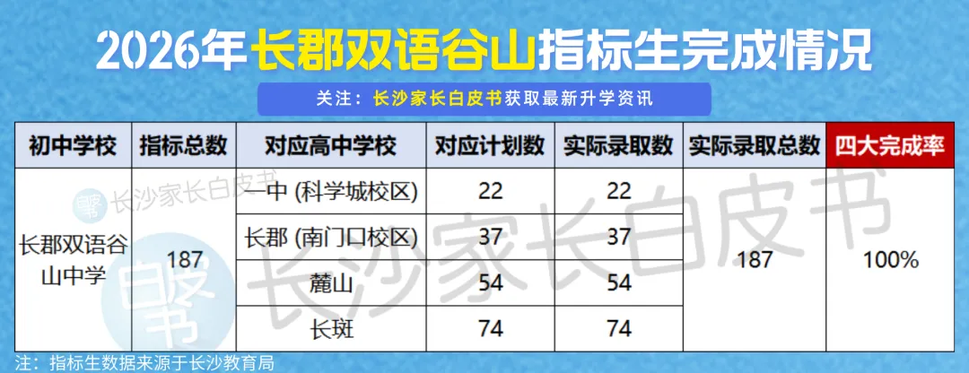 喜报!长沙106个配套入学楼盘对口学校中考成绩曝光!这些学校超牛!-第44张图片-四季读书网 喜报!长沙106个配套入学楼盘对口学校中考成绩曝光!这些学校超牛!-第44张图片-四季读书网