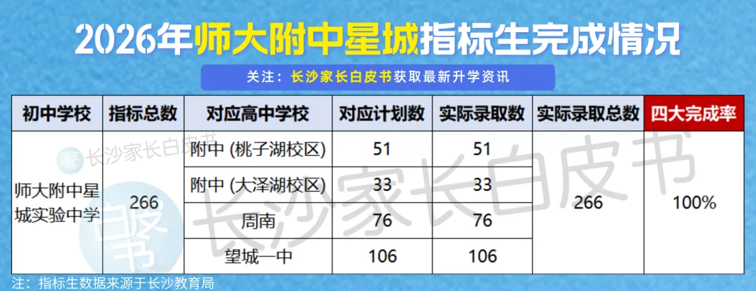 喜报!长沙106个配套入学楼盘对口学校中考成绩曝光!这些学校超牛!-第45张图片-四季读书网 喜报!长沙106个配套入学楼盘对口学校中考成绩曝光!这些学校超牛!-第45张图片-四季读书网