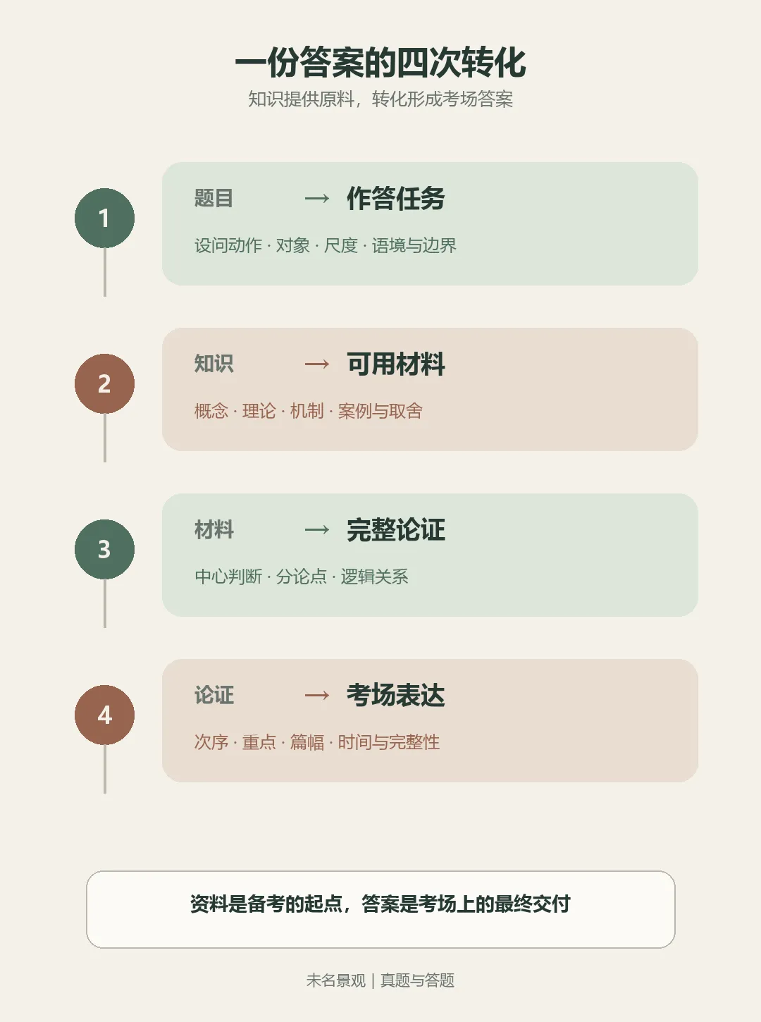 从拥有知识到形成答案:北大风景园林真题作答的四次转化-第1张图片-四季读书网