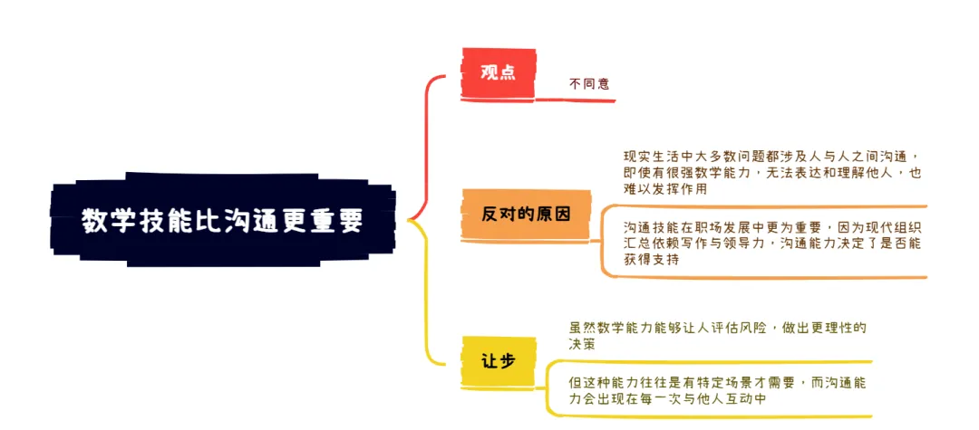 8月1日雅思写作真题:数学能力比沟通技能更重要?-第2张图片-四季读书网 8月1日雅思写作真题:数学能力比沟通技能更重要?-第2张图片-四季读书网