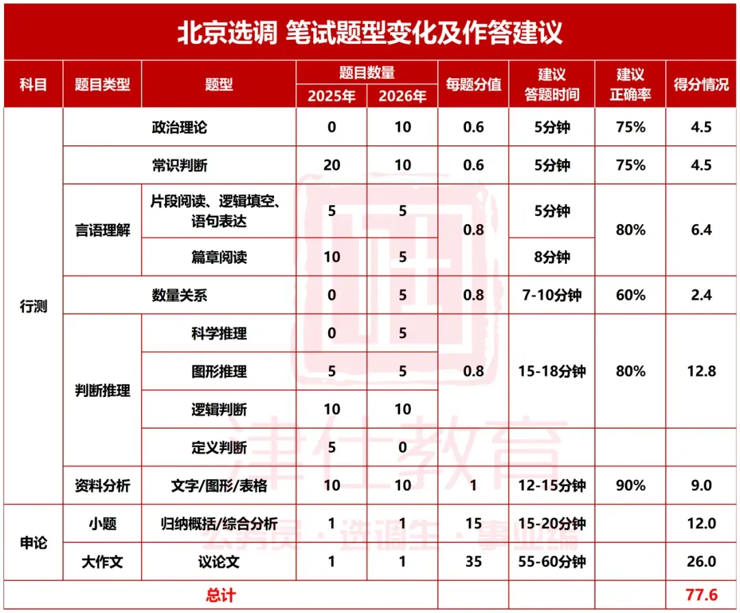 奖品丰厚!免费参加!北京选调模考大赛(第三季)-第15张图片-四季读书网