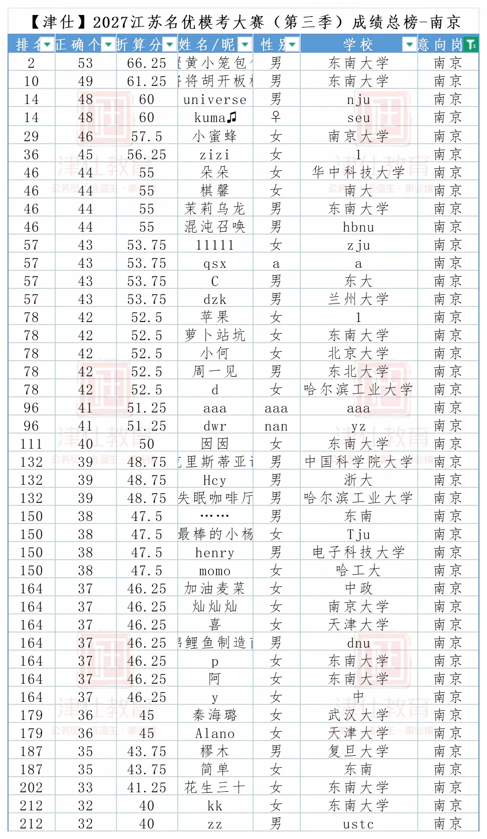 明日开考|2027江苏名优模考大赛【第四季】转发送批改-第14张图片-四季读书网