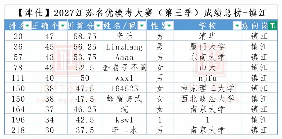 明日开考|2027江苏名优模考大赛【第四季】转发送批改-第18张图片-四季读书网