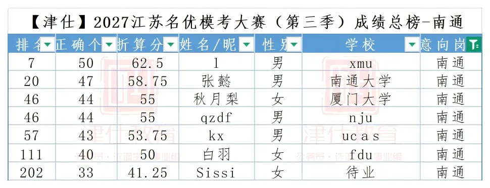 明日开考|2027江苏名优模考大赛【第四季】转发送批改-第21张图片-四季读书网