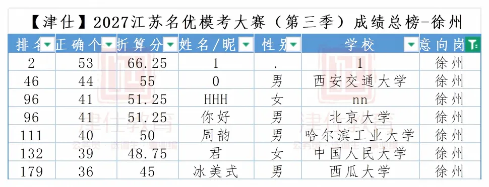 明日开考|2027江苏名优模考大赛【第四季】转发送批改-第25张图片-四季读书网