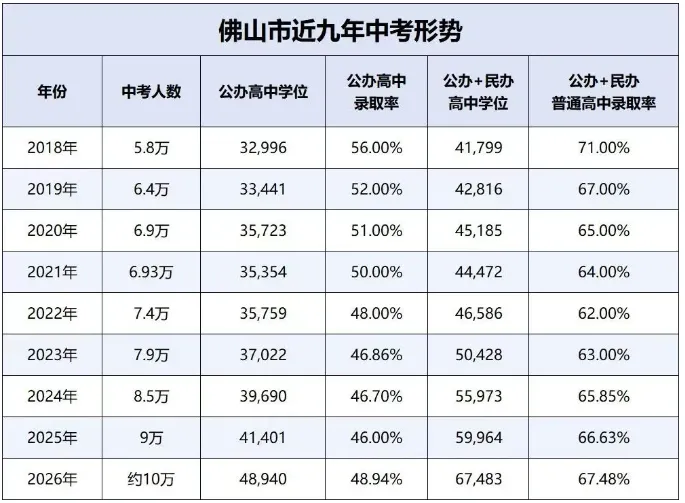 2027 届佛山中考前瞻:回顾2026中考升学逻辑-第1张图片-四季读书网 2027 届佛山中考前瞻:回顾2026中考升学逻辑-第1张图片-四季读书网