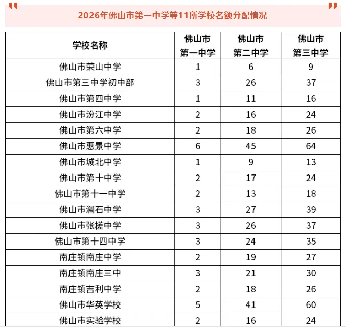 2027 届佛山中考前瞻:回顾2026中考升学逻辑-第4张图片-四季读书网 2027 届佛山中考前瞻:回顾2026中考升学逻辑-第4张图片-四季读书网