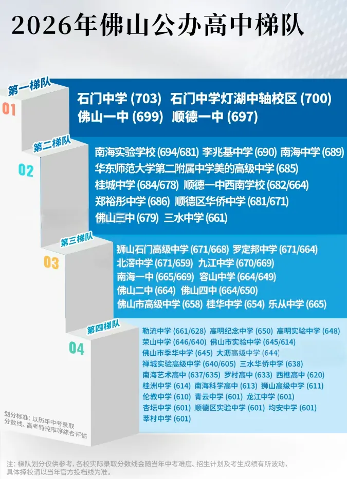 2027 届佛山中考前瞻:回顾2026中考升学逻辑-第7张图片-四季读书网 2027 届佛山中考前瞻:回顾2026中考升学逻辑-第7张图片-四季读书网