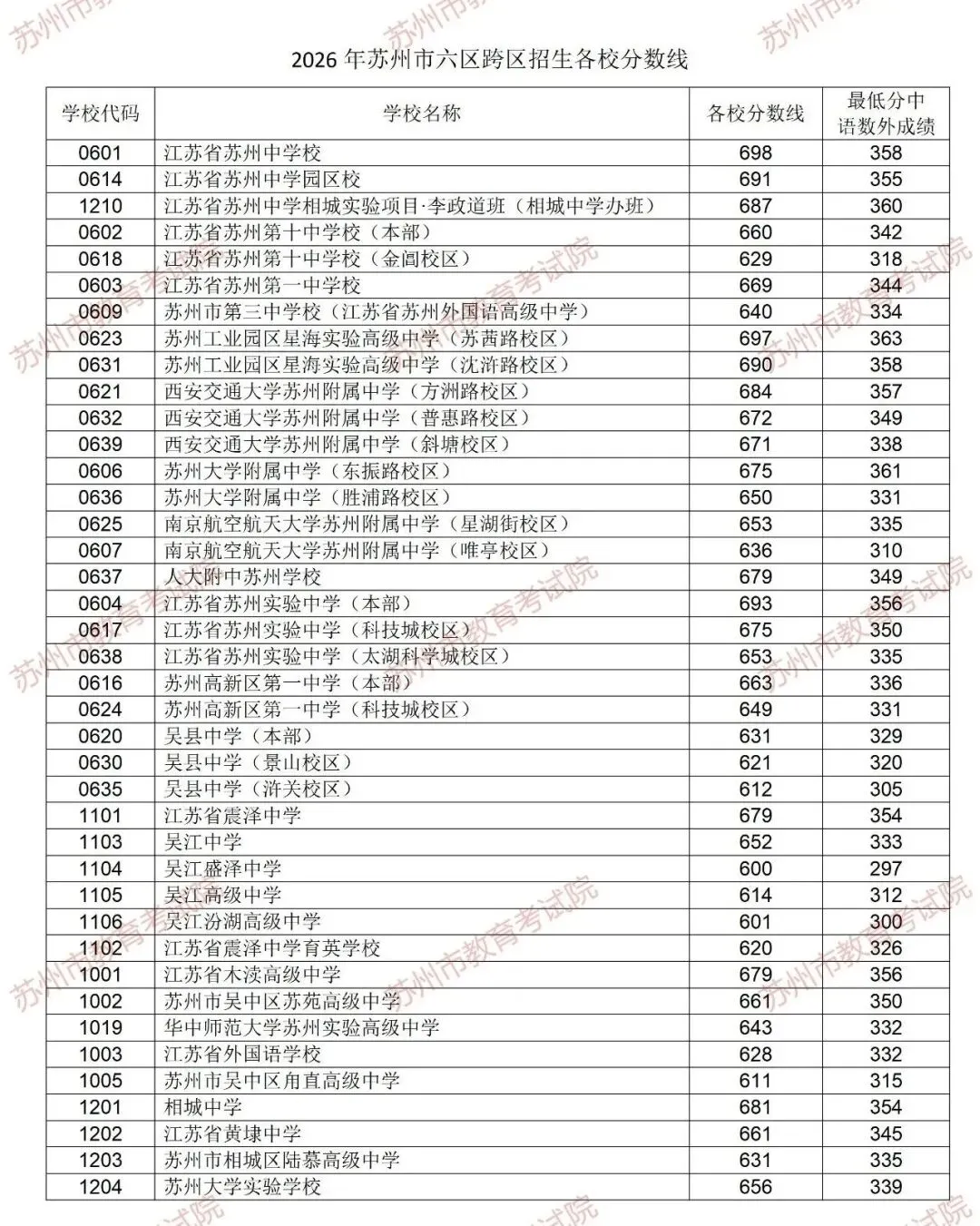 多少分能上目标高中?苏州2026中考跨区、统招等各批次分数线汇总-第3张图片-四季读书网 多少分能上目标高中?苏州2026中考跨区、统招等各批次分数线汇总-第3张图片-四季读书网