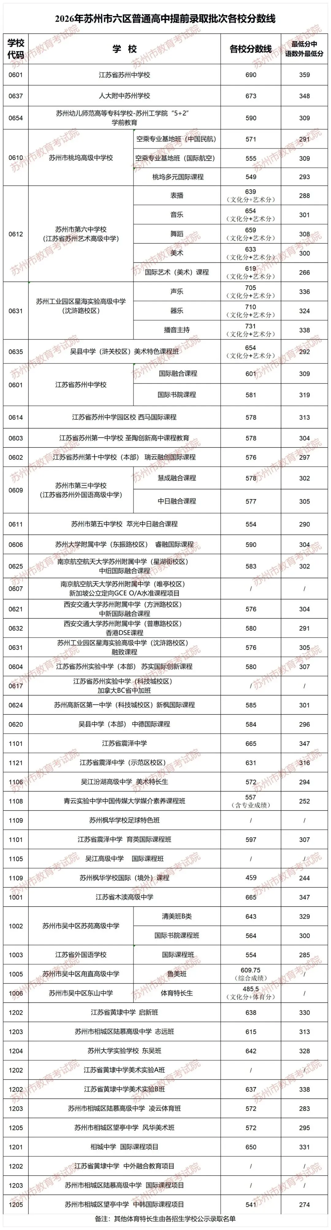 多少分能上目标高中?苏州2026中考跨区、统招等各批次分数线汇总-第4张图片-四季读书网 多少分能上目标高中?苏州2026中考跨区、统招等各批次分数线汇总-第4张图片-四季读书网