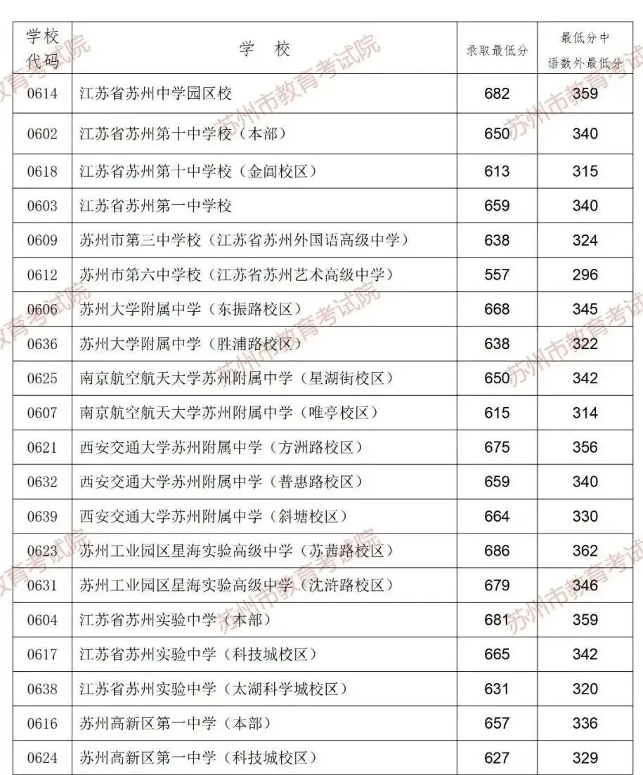 多少分能上目标高中?苏州2026中考跨区、统招等各批次分数线汇总-第5张图片-四季读书网 多少分能上目标高中?苏州2026中考跨区、统招等各批次分数线汇总-第5张图片-四季读书网