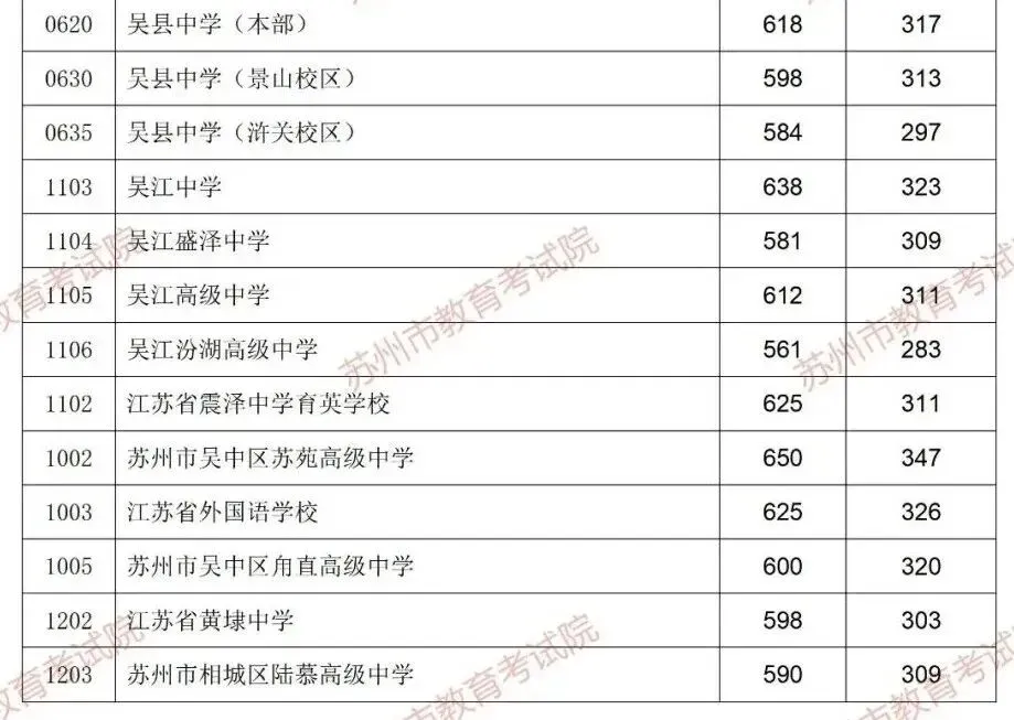 多少分能上目标高中?苏州2026中考跨区、统招等各批次分数线汇总-第6张图片-四季读书网 多少分能上目标高中?苏州2026中考跨区、统招等各批次分数线汇总-第6张图片-四季读书网