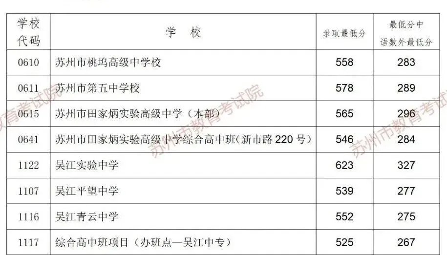 多少分能上目标高中?苏州2026中考跨区、统招等各批次分数线汇总-第7张图片-四季读书网 多少分能上目标高中?苏州2026中考跨区、统招等各批次分数线汇总-第7张图片-四季读书网