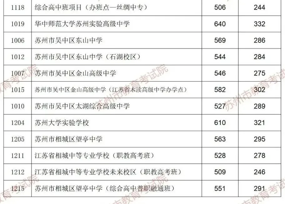 多少分能上目标高中?苏州2026中考跨区、统招等各批次分数线汇总-第8张图片-四季读书网 多少分能上目标高中?苏州2026中考跨区、统招等各批次分数线汇总-第8张图片-四季读书网