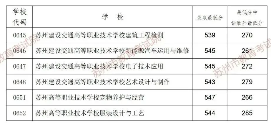 多少分能上目标高中?苏州2026中考跨区、统招等各批次分数线汇总-第9张图片-四季读书网 多少分能上目标高中?苏州2026中考跨区、统招等各批次分数线汇总-第9张图片-四季读书网