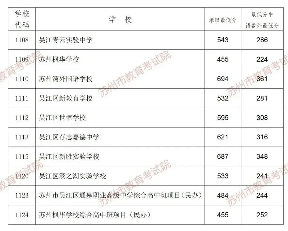 多少分能上目标高中?苏州2026中考跨区、统招等各批次分数线汇总-第10张图片-四季读书网 多少分能上目标高中?苏州2026中考跨区、统招等各批次分数线汇总-第10张图片-四季读书网