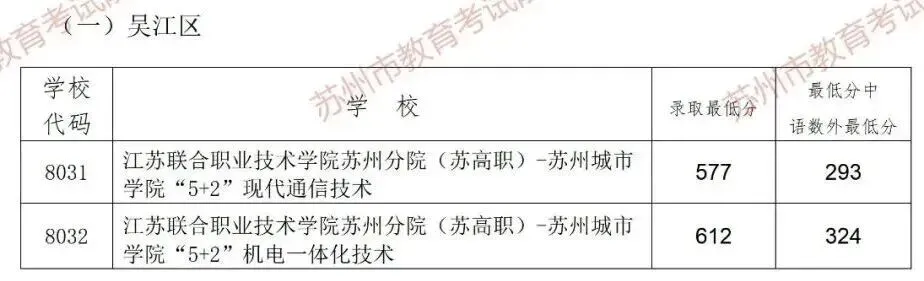 多少分能上目标高中?苏州2026中考跨区、统招等各批次分数线汇总-第11张图片-四季读书网 多少分能上目标高中?苏州2026中考跨区、统招等各批次分数线汇总-第11张图片-四季读书网