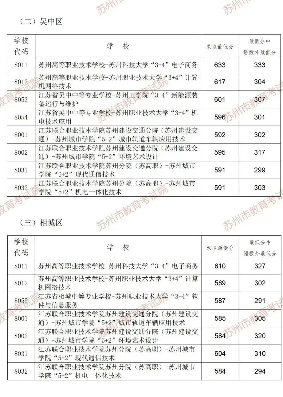 多少分能上目标高中?苏州2026中考跨区、统招等各批次分数线汇总-第12张图片-四季读书网 多少分能上目标高中?苏州2026中考跨区、统招等各批次分数线汇总-第12张图片-四季读书网