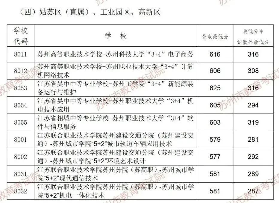 多少分能上目标高中?苏州2026中考跨区、统招等各批次分数线汇总-第13张图片-四季读书网 多少分能上目标高中?苏州2026中考跨区、统招等各批次分数线汇总-第13张图片-四季读书网