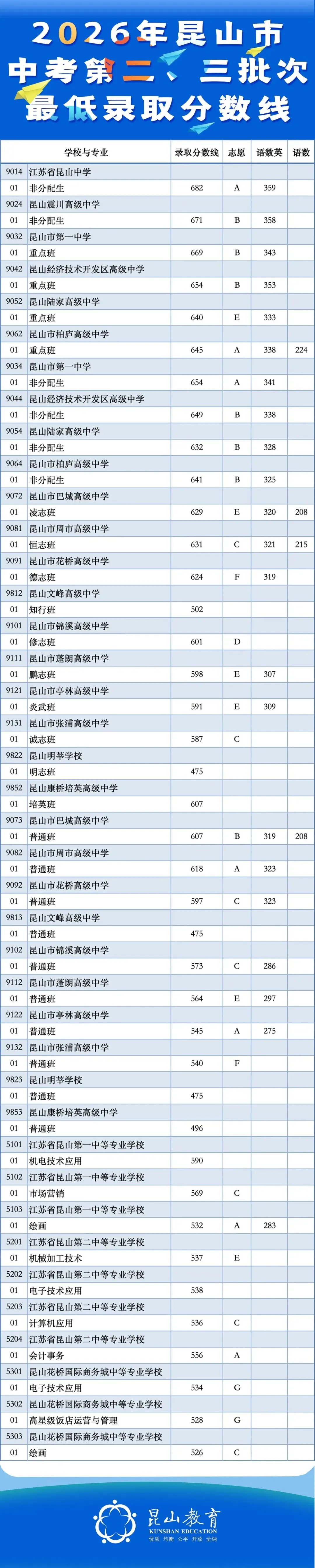 多少分能上目标高中?苏州2026中考跨区、统招等各批次分数线汇总-第14张图片-四季读书网 多少分能上目标高中?苏州2026中考跨区、统招等各批次分数线汇总-第14张图片-四季读书网