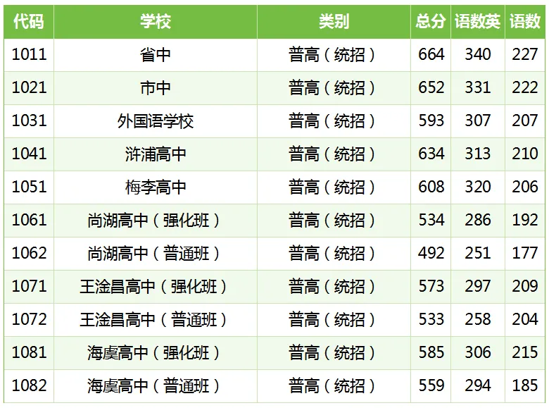 多少分能上目标高中?苏州2026中考跨区、统招等各批次分数线汇总-第16张图片-四季读书网 多少分能上目标高中?苏州2026中考跨区、统招等各批次分数线汇总-第16张图片-四季读书网