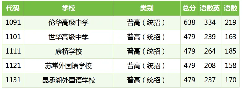 多少分能上目标高中?苏州2026中考跨区、统招等各批次分数线汇总-第19张图片-四季读书网 多少分能上目标高中?苏州2026中考跨区、统招等各批次分数线汇总-第19张图片-四季读书网
