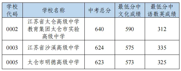 多少分能上目标高中?苏州2026中考跨区、统招等各批次分数线汇总-第20张图片-四季读书网 多少分能上目标高中?苏州2026中考跨区、统招等各批次分数线汇总-第20张图片-四季读书网