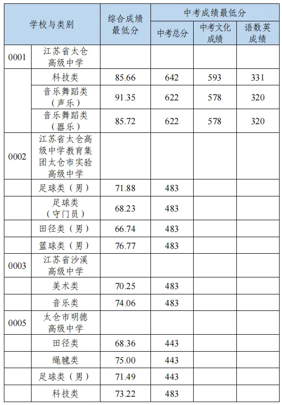 多少分能上目标高中?苏州2026中考跨区、统招等各批次分数线汇总-第21张图片-四季读书网 多少分能上目标高中?苏州2026中考跨区、统招等各批次分数线汇总-第21张图片-四季读书网