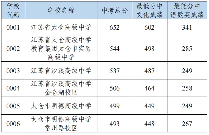 多少分能上目标高中?苏州2026中考跨区、统招等各批次分数线汇总-第23张图片-四季读书网 多少分能上目标高中?苏州2026中考跨区、统招等各批次分数线汇总-第23张图片-四季读书网