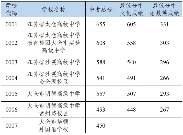 多少分能上目标高中?苏州2026中考跨区、统招等各批次分数线汇总-第25张图片-四季读书网 多少分能上目标高中?苏州2026中考跨区、统招等各批次分数线汇总-第25张图片-四季读书网
