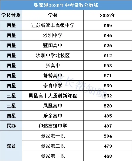多少分能上目标高中?苏州2026中考跨区、统招等各批次分数线汇总-第28张图片-四季读书网 多少分能上目标高中?苏州2026中考跨区、统招等各批次分数线汇总-第28张图片-四季读书网