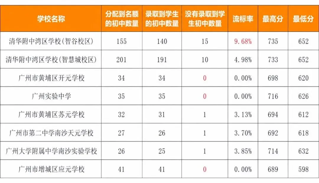 2026广州中考名额分配复盘!!-第5张图片-四季读书网