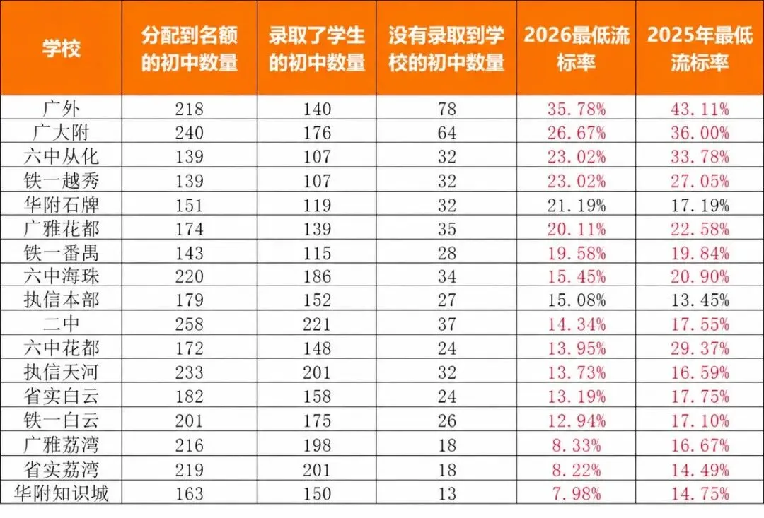 2026广州中考名额分配复盘!!-第7张图片-四季读书网