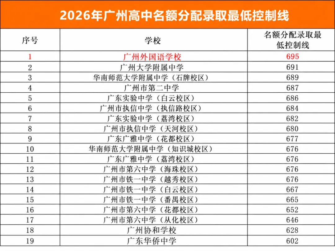 2026广州中考名额分配复盘!!-第8张图片-四季读书网