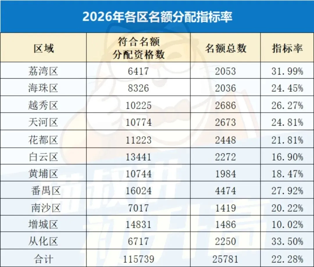 数据分析:广州中考哪个区走名额分配有优势?-第1张图片-四季读书网 数据分析:广州中考哪个区走名额分配有优势?-第1张图片-四季读书网