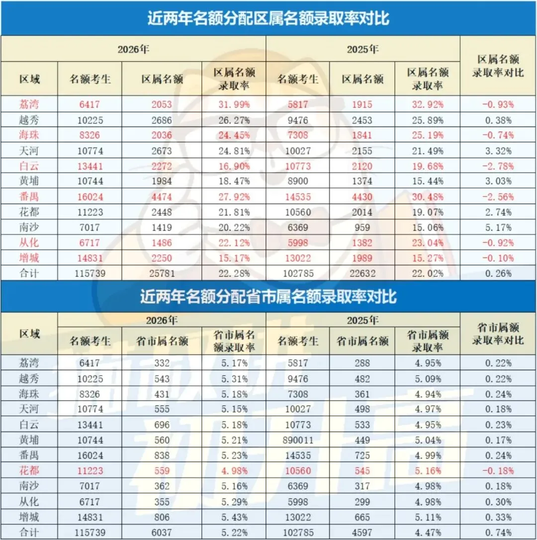 数据分析:广州中考哪个区走名额分配有优势?-第3张图片-四季读书网 数据分析:广州中考哪个区走名额分配有优势?-第3张图片-四季读书网