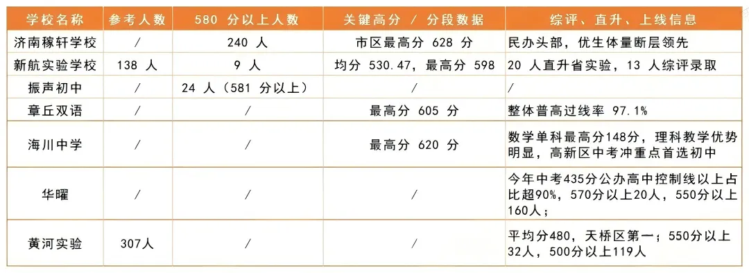 稼轩628分斩获榜首!26济南中考各校成绩汇总,燕山580+人数全市领跑!-第1张图片-四季读书网 稼轩628分斩获榜首!26济南中考各校成绩汇总,燕山580+人数全市领跑!-第1张图片-四季读书网
