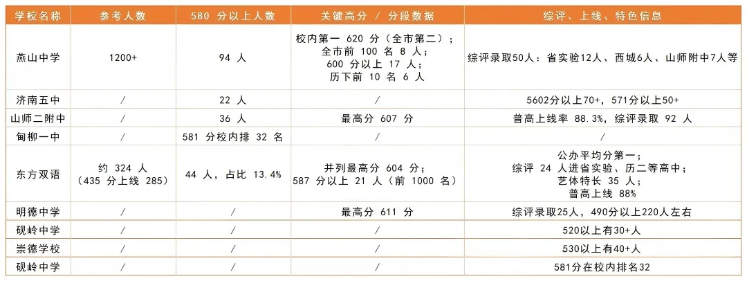 稼轩628分斩获榜首!26济南中考各校成绩汇总,燕山580+人数全市领跑!-第2张图片-四季读书网 稼轩628分斩获榜首!26济南中考各校成绩汇总,燕山580+人数全市领跑!-第2张图片-四季读书网