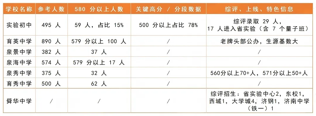 稼轩628分斩获榜首!26济南中考各校成绩汇总,燕山580+人数全市领跑!-第3张图片-四季读书网 稼轩628分斩获榜首!26济南中考各校成绩汇总,燕山580+人数全市领跑!-第3张图片-四季读书网