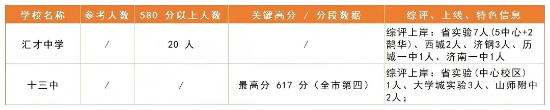 稼轩628分斩获榜首!26济南中考各校成绩汇总,燕山580+人数全市领跑!-第4张图片-四季读书网 稼轩628分斩获榜首!26济南中考各校成绩汇总,燕山580+人数全市领跑!-第4张图片-四季读书网