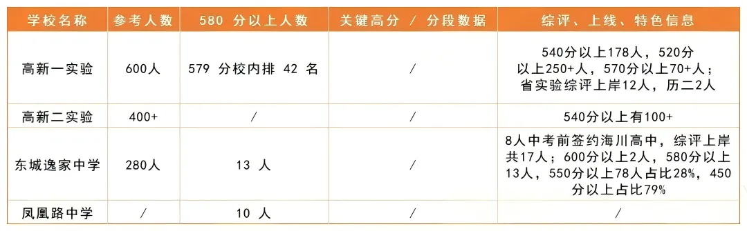 稼轩628分斩获榜首!26济南中考各校成绩汇总,燕山580+人数全市领跑!-第6张图片-四季读书网 稼轩628分斩获榜首!26济南中考各校成绩汇总,燕山580+人数全市领跑!-第6张图片-四季读书网