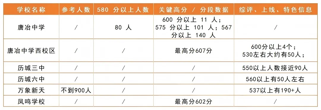稼轩628分斩获榜首!26济南中考各校成绩汇总,燕山580+人数全市领跑!-第7张图片-四季读书网 稼轩628分斩获榜首!26济南中考各校成绩汇总,燕山580+人数全市领跑!-第7张图片-四季读书网