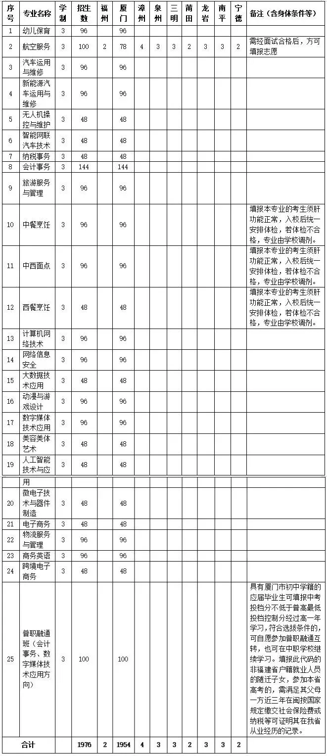 中考失利怎么办?厦门公办中职学校补录,有哪些专业-第2张图片-四季读书网 中考失利怎么办?厦门公办中职学校补录,有哪些专业-第2张图片-四季读书网